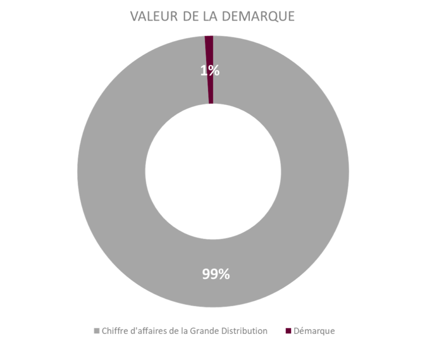 Graphique représentant la valeur de la démarque. 1% de démarque 99% de chiffre d'affaires de la Grande Distribution.