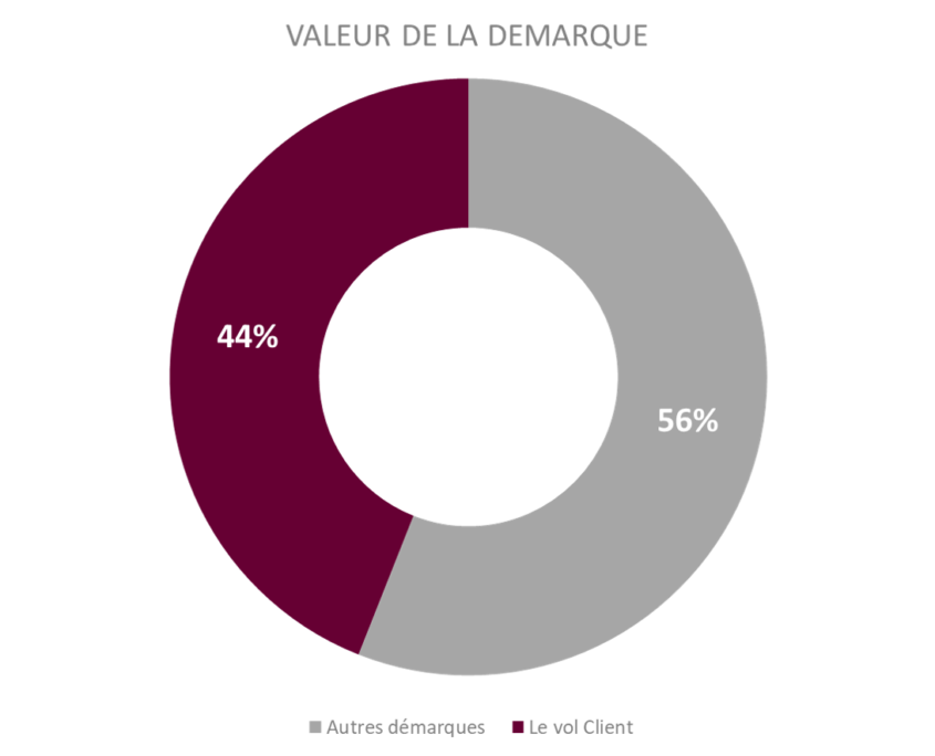 Graphique représentant la valeur de la démarque. 44% de vol client 56% Autres démarques.